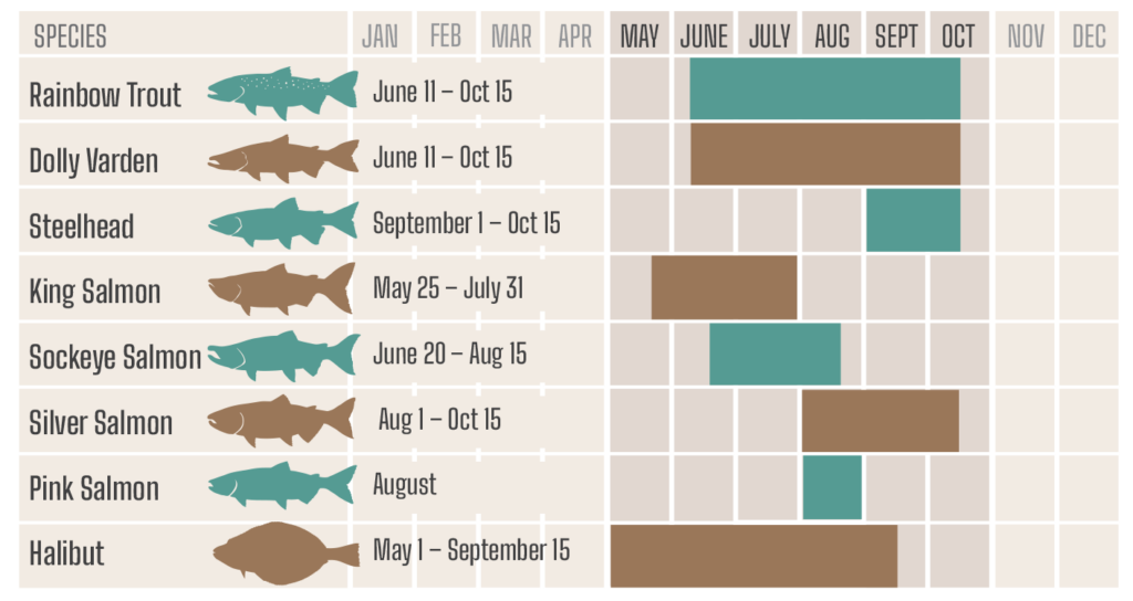 Kenai, Alaska Fishing Calendar and the Best Months to Fish