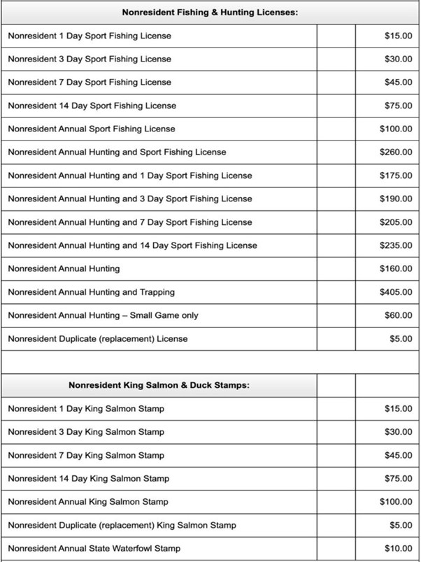 Sport Fishing Licenses and King Salmon Stamps, Alaska Department